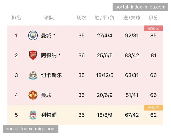 Opta数据模型仍给巴黎83%夺冠概率，结构性优势未被积分反映